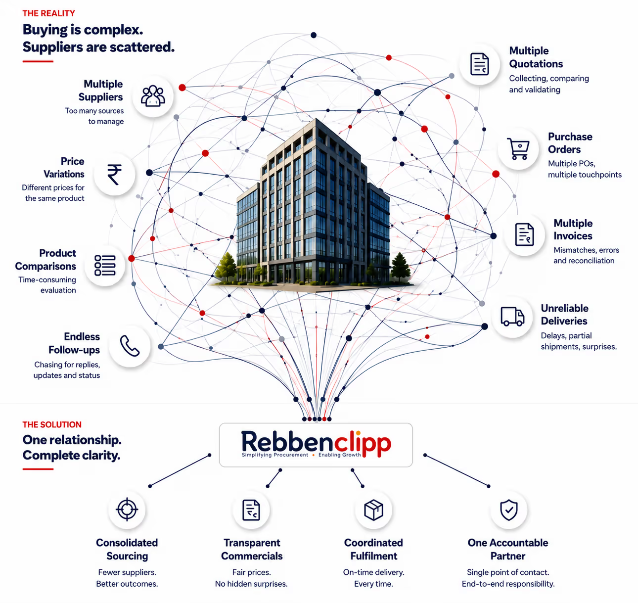 How fragmented, multi-supplier business buying is consolidated into one coordinated, accountable relationship.