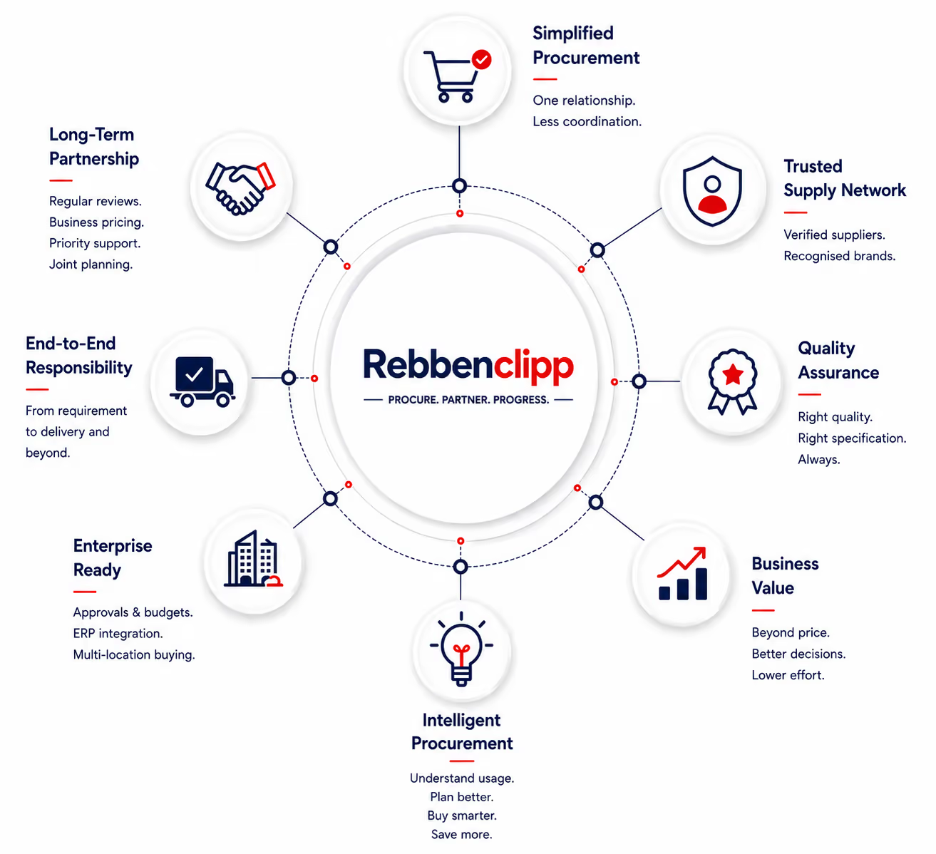Why RebbenClipp — a single, accountable procurement partner that simplifies enterprise buying.